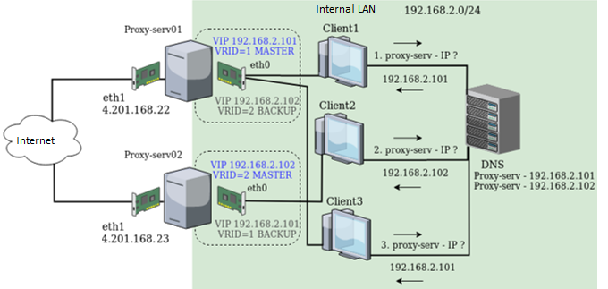 Highly Available Linux Servers with Keepalived 