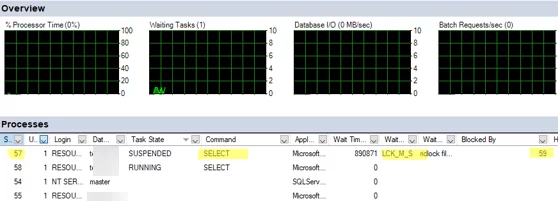 MSSQL: Activity Monitor SUSPENDED processes